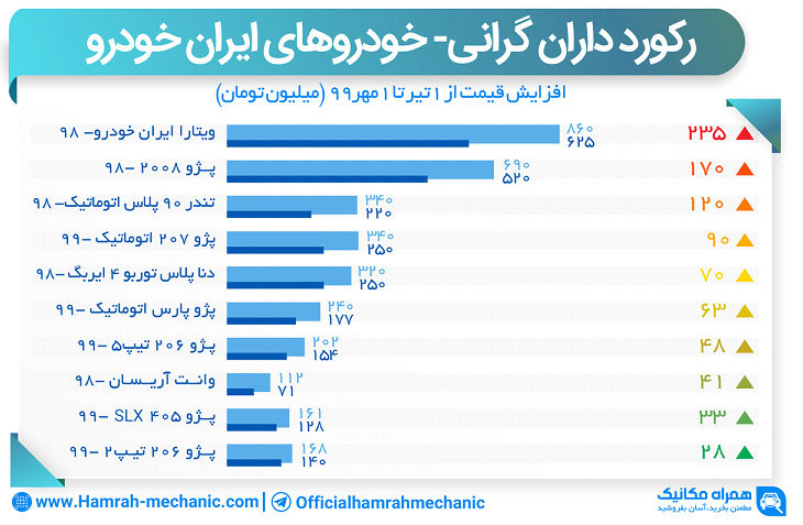 افزایش قیمت ایران خودرو
