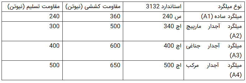 در هنگام خرید میلگرد به چه نکاتی باید توجه کرد؟ در هنگام خرید میلگرد به چه نکاتی باید توجه کرد؟