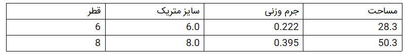 در هنگام خرید میلگرد به چه نکاتی باید توجه کرد؟ در هنگام خرید میلگرد به چه نکاتی باید توجه کرد؟