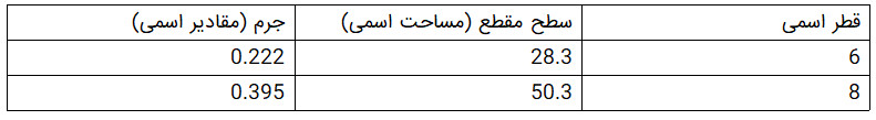 در هنگام خرید میلگرد به چه نکاتی باید توجه کرد؟ در هنگام خرید میلگرد به چه نکاتی باید توجه کرد؟