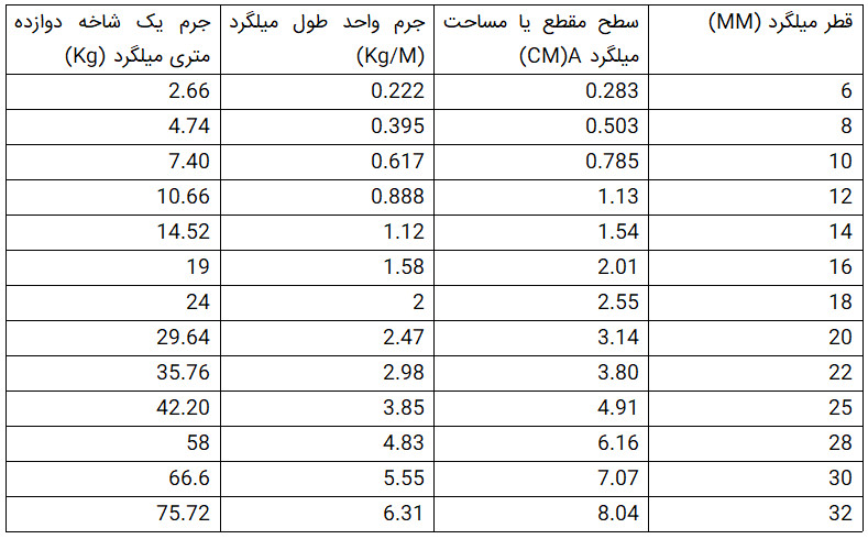 در هنگام خرید میلگرد به چه نکاتی باید توجه کرد؟ در هنگام خرید میلگرد به چه نکاتی باید توجه کرد؟